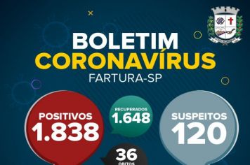 Fartura registra 35 novos casos de Covid-19, em 24 horas