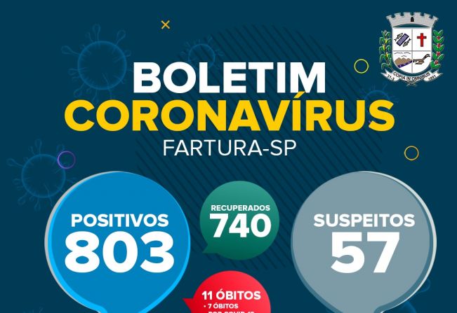 Fartura contabiliza apenas um paciente hospitalizado com Covid-19