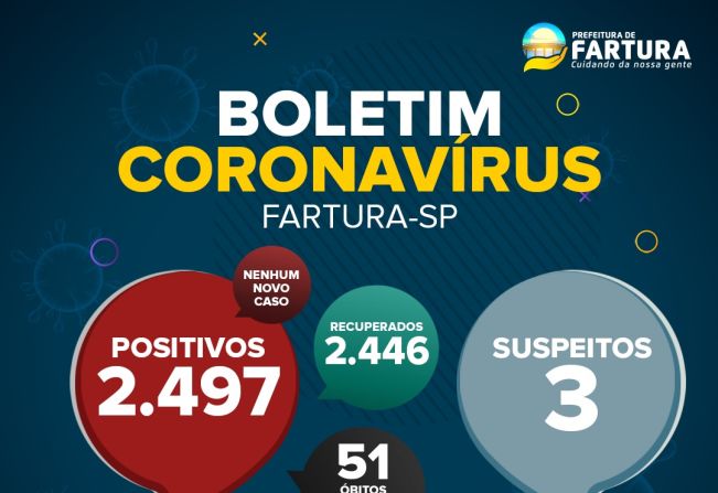 Saúde de Fartura divulga boletim epidemiológico desta segunda-feira (29 de novembro), com dados da pandemia da Covid-19 no município.