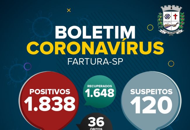 Fartura registra 35 novos casos de Covid-19, em 24 horas