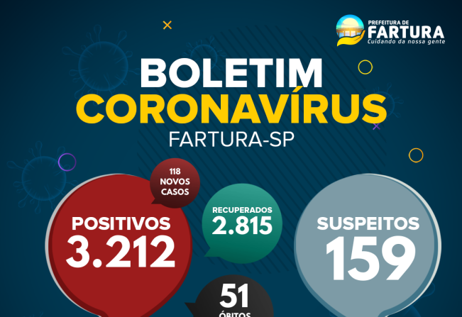 Saúde anuncia mais 118 novos casos positivos de Covid-19 em Fartura