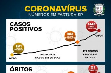 Números da Pandemia: Fartura em estado de alerta 